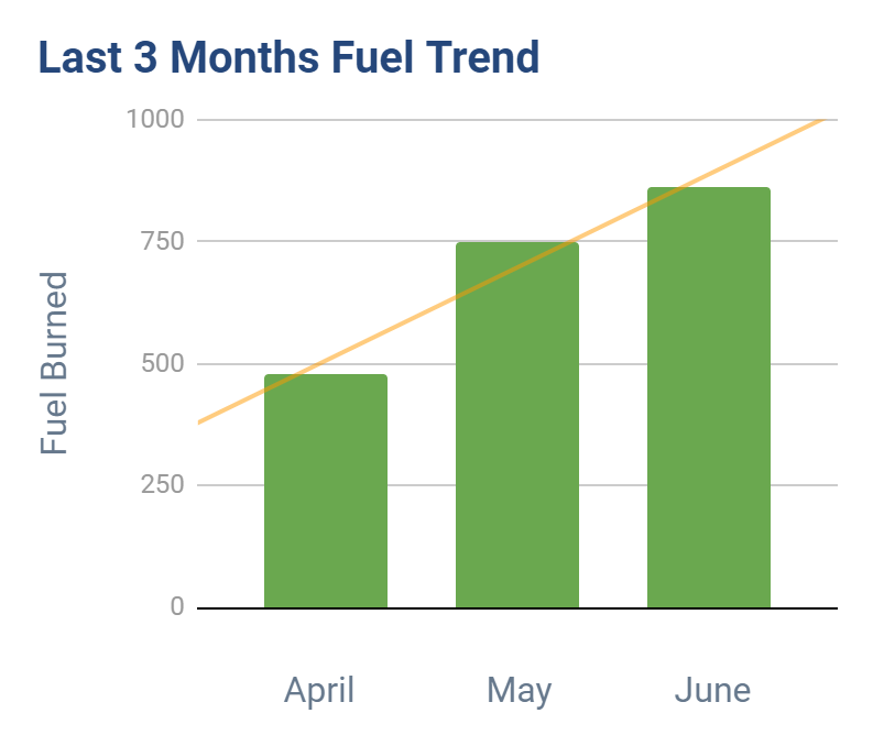 Un gráfico de ejemplo muestra una tendencia del combustible consumido durante un período de tres meses.